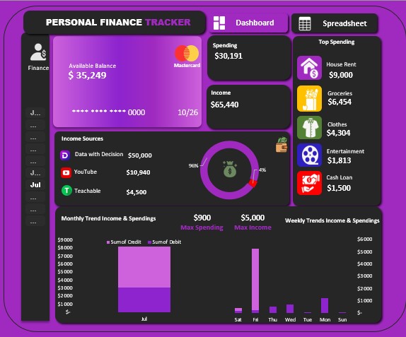 Tableau de bord Finance trackers